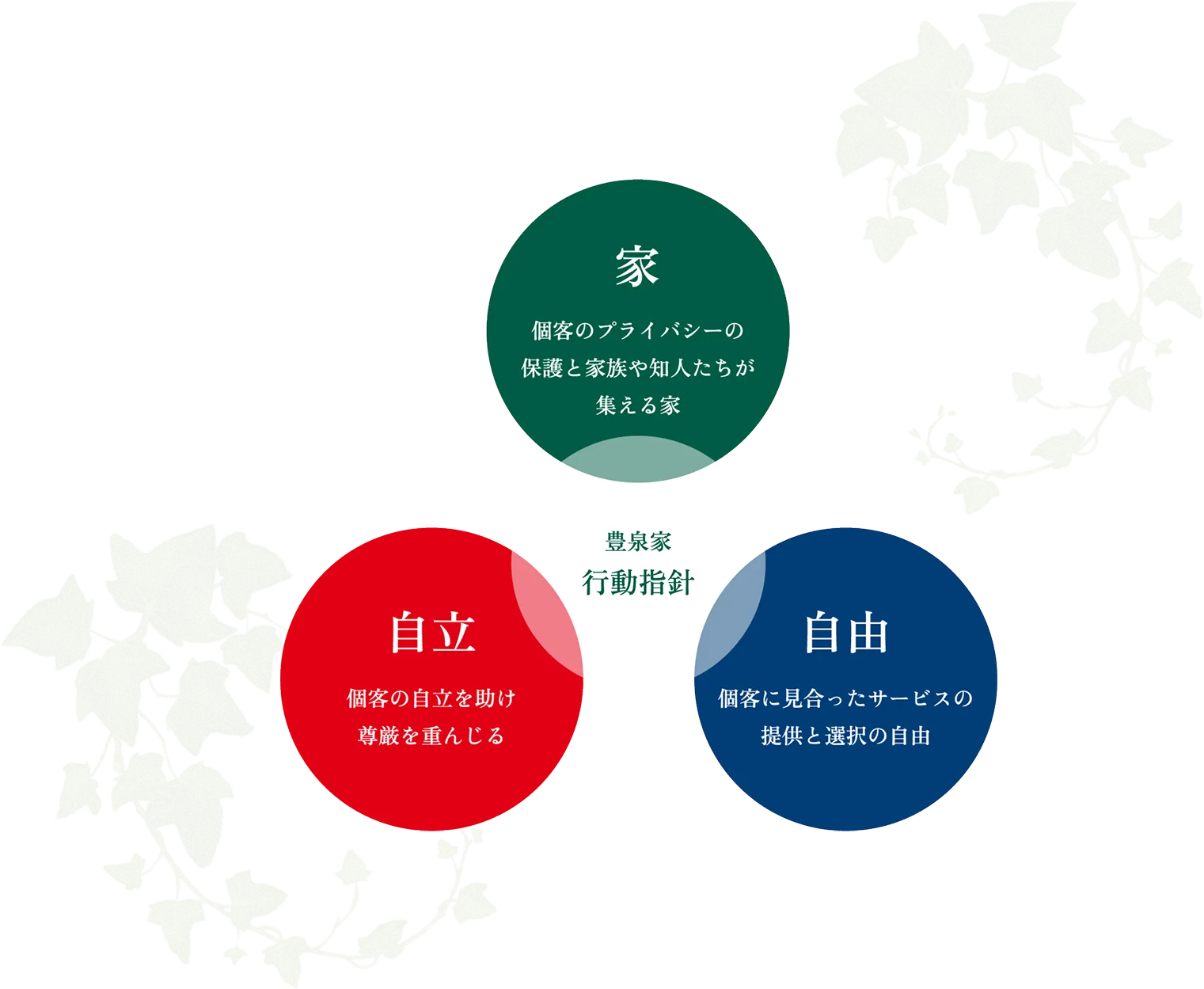豊泉家 行動指針 家：個客のプライバシーの保護と家族や知人たちが集える家 自立：個客の自立を助け尊厳を重んじる 自由：個客に見合ったサービスの提供と選択の自由