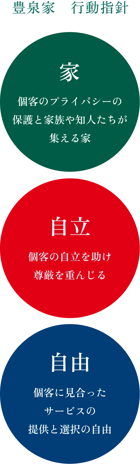 豊泉家 行動指針 家：個客のプライバシーの保護と家族や知人たちが集える家 自立：個客の自立を助け尊厳を重んじる 自由：個客に見合ったサービスの提供と選択の自由