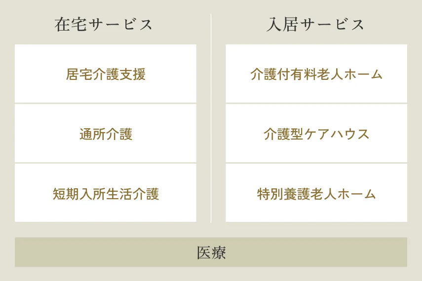 在宅サービス：居宅介護支援、通所介護、短期入所生活介護／入居サービス：介護付有料老人ホーム、介護型ケアハウス、特別養護老人ホーム